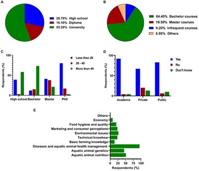 Bridging knowledge gaps in fish health management through education, research, and biosecurity